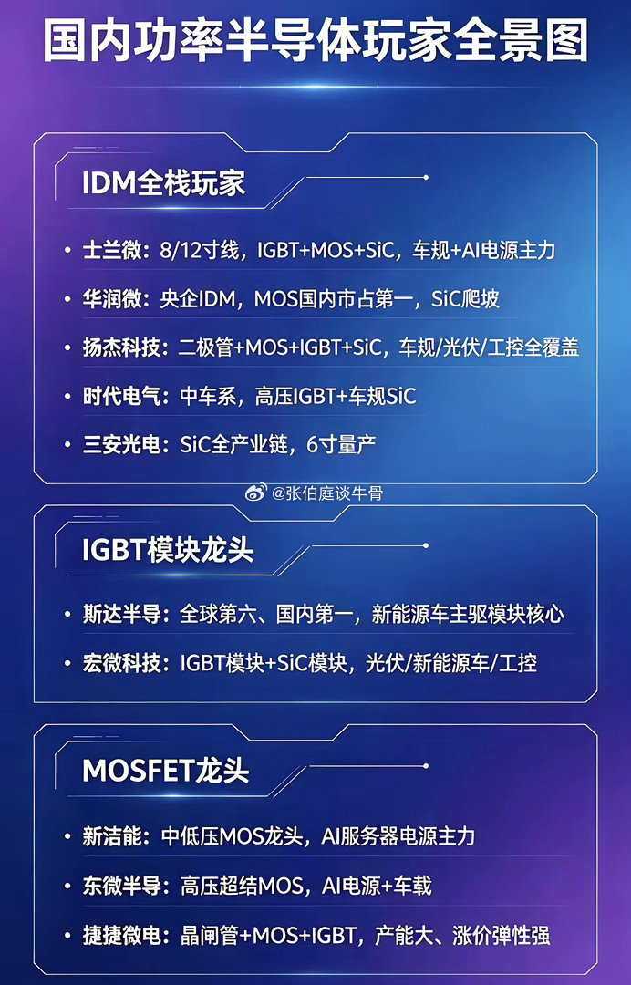 国内功率半导体核心企业盘点。功率半导体是新能源、工控、光伏领域的核心基石。盘点国