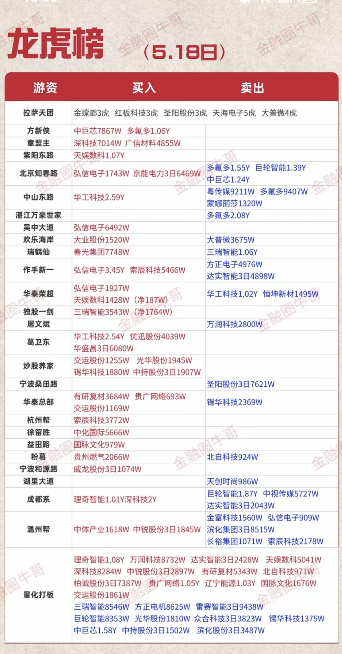 5.18周一看看游资大佬们都买了啥？！游资抢筹龙虎榜！炒股养家