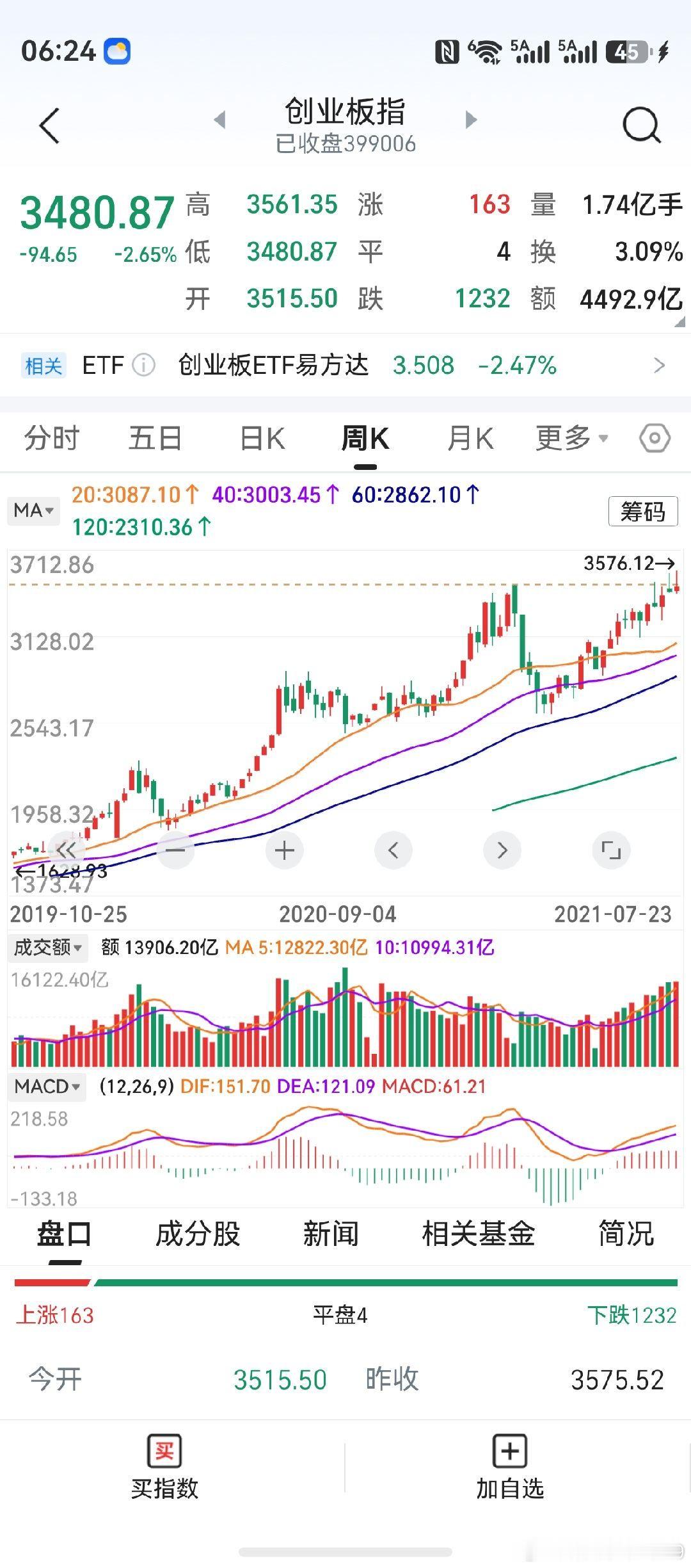 创业板上一场牛市，经历了连续5周调整后，才开启了最后一轮行情。而之后见到的357