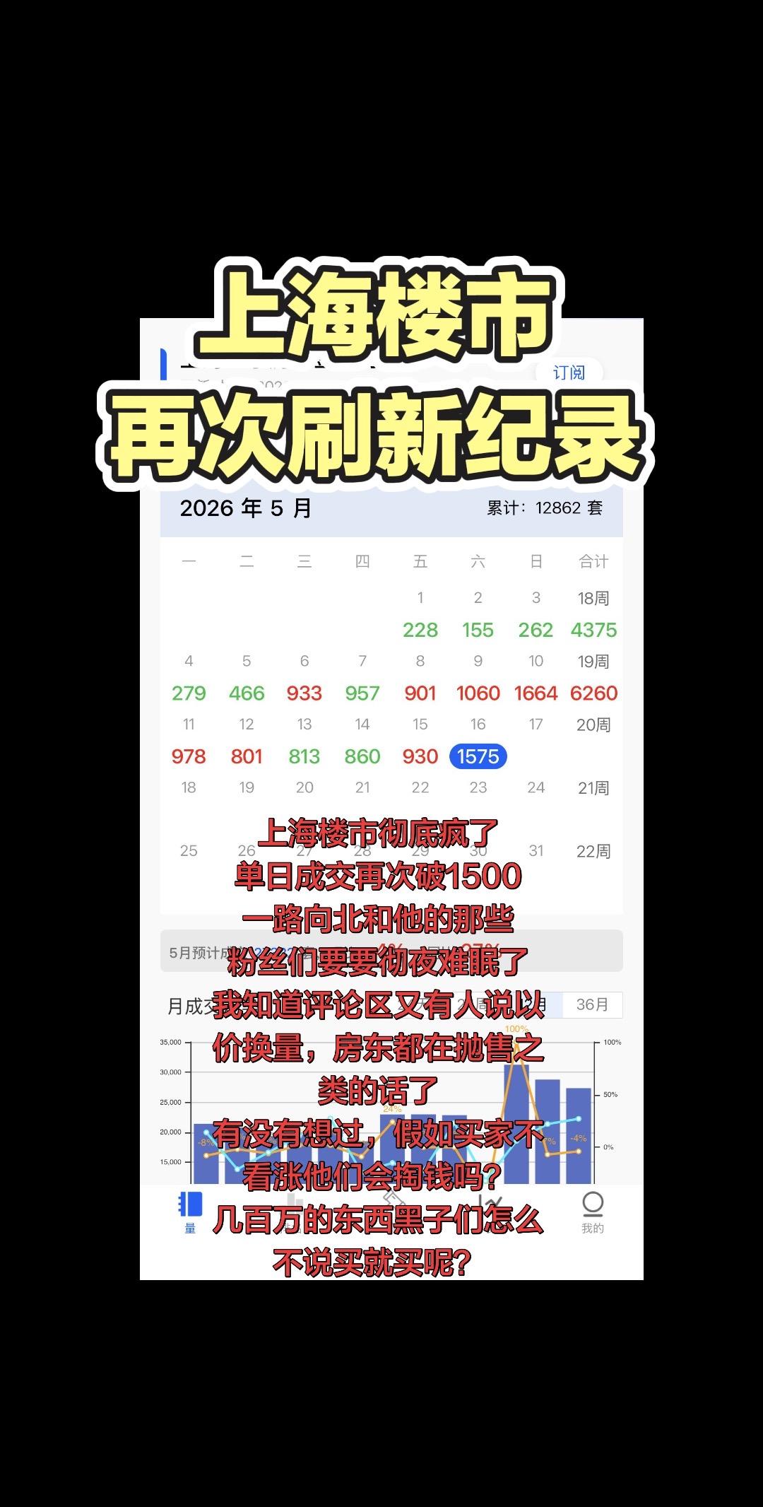 单日成交1575！太恐怖了！上海楼市彻底疯狂了！房价上涨时代已经到来上海二手房