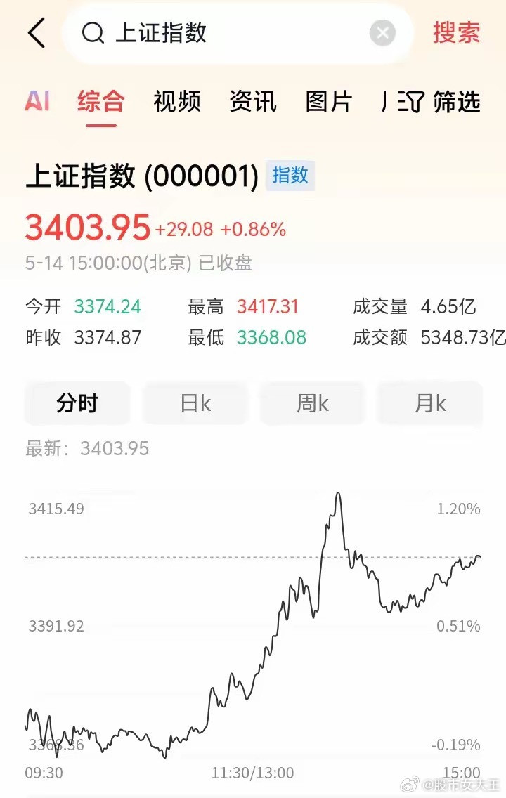 放量上涨，再次创出新高！​​​​今天上午，还是缩量震荡。下午开盘，突然开始拉升，