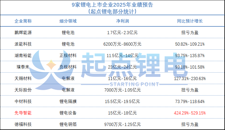 集体暴涨! 9家锂电龙头业绩大增