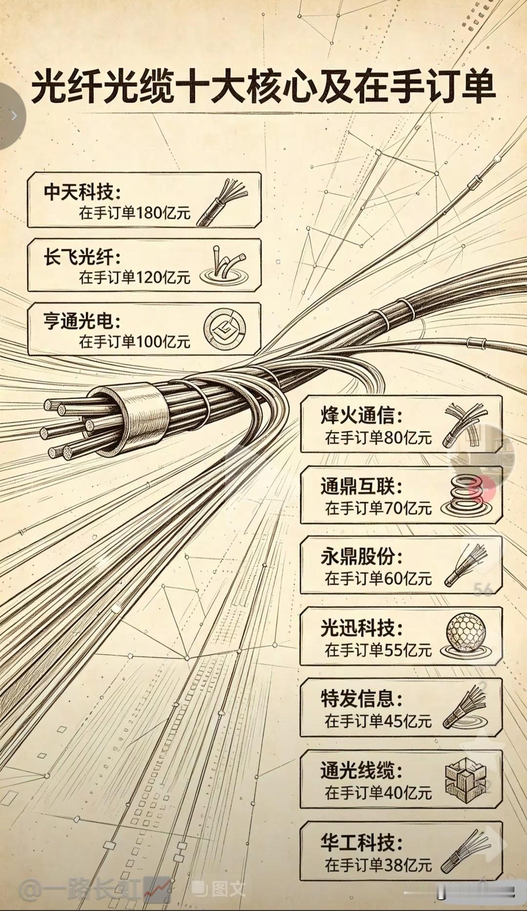 光通信值得拥有。我丢了100亿——订单的企业。