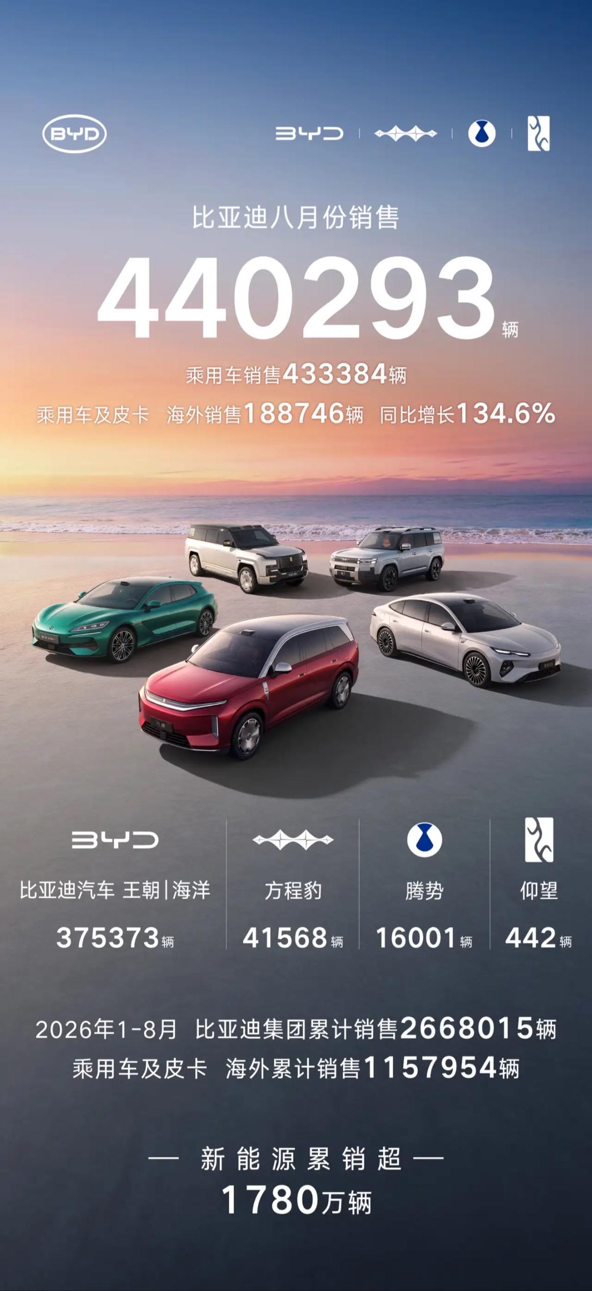 8月国产三强成绩单全出来了！第一名比亚迪，44万辆。第二名奇瑞，28万辆。