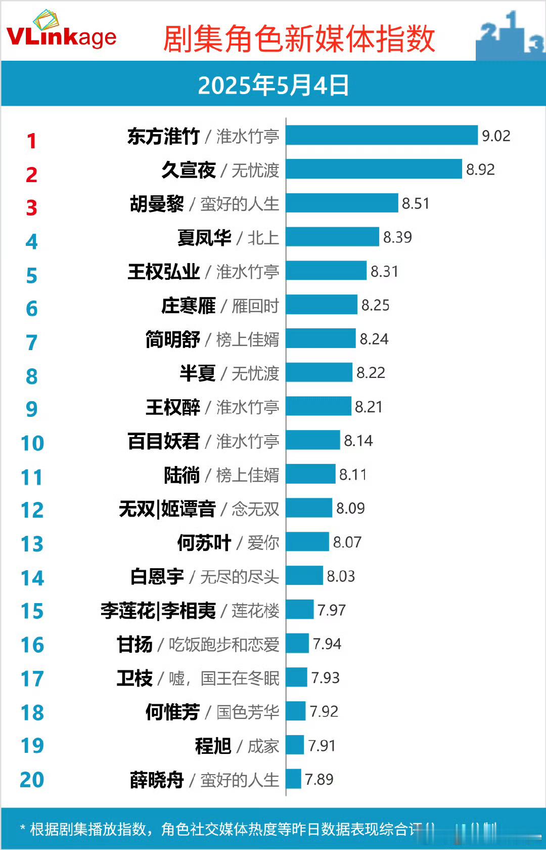 5月4日剧集角色新媒体指数Top20：东方淮竹/淮水竹亭、久宣夜/无忧渡、胡