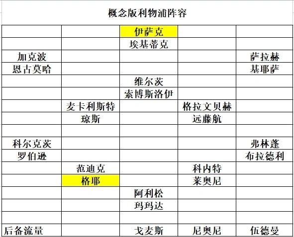 利物浦的恐怖阵容，这两天即将完成，伊萨克+格伊是最后拼图。伊萨克那边是纽卡斯