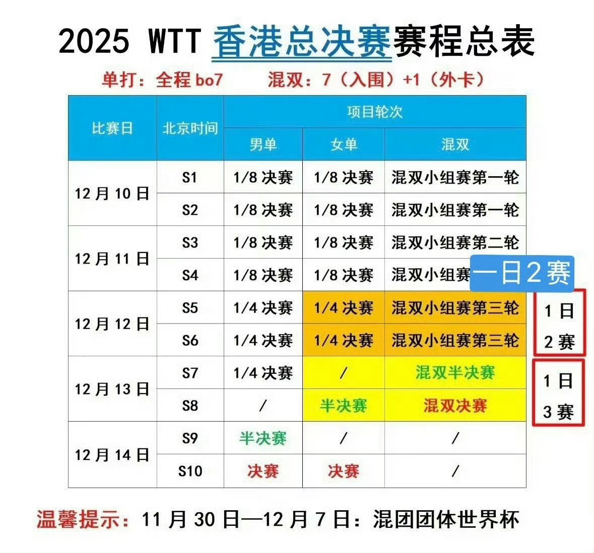 孙颖莎震惊有可能一日三赛这个赛程安排真的合理吗？孙颖莎手腕都揉红了让她一天打两场