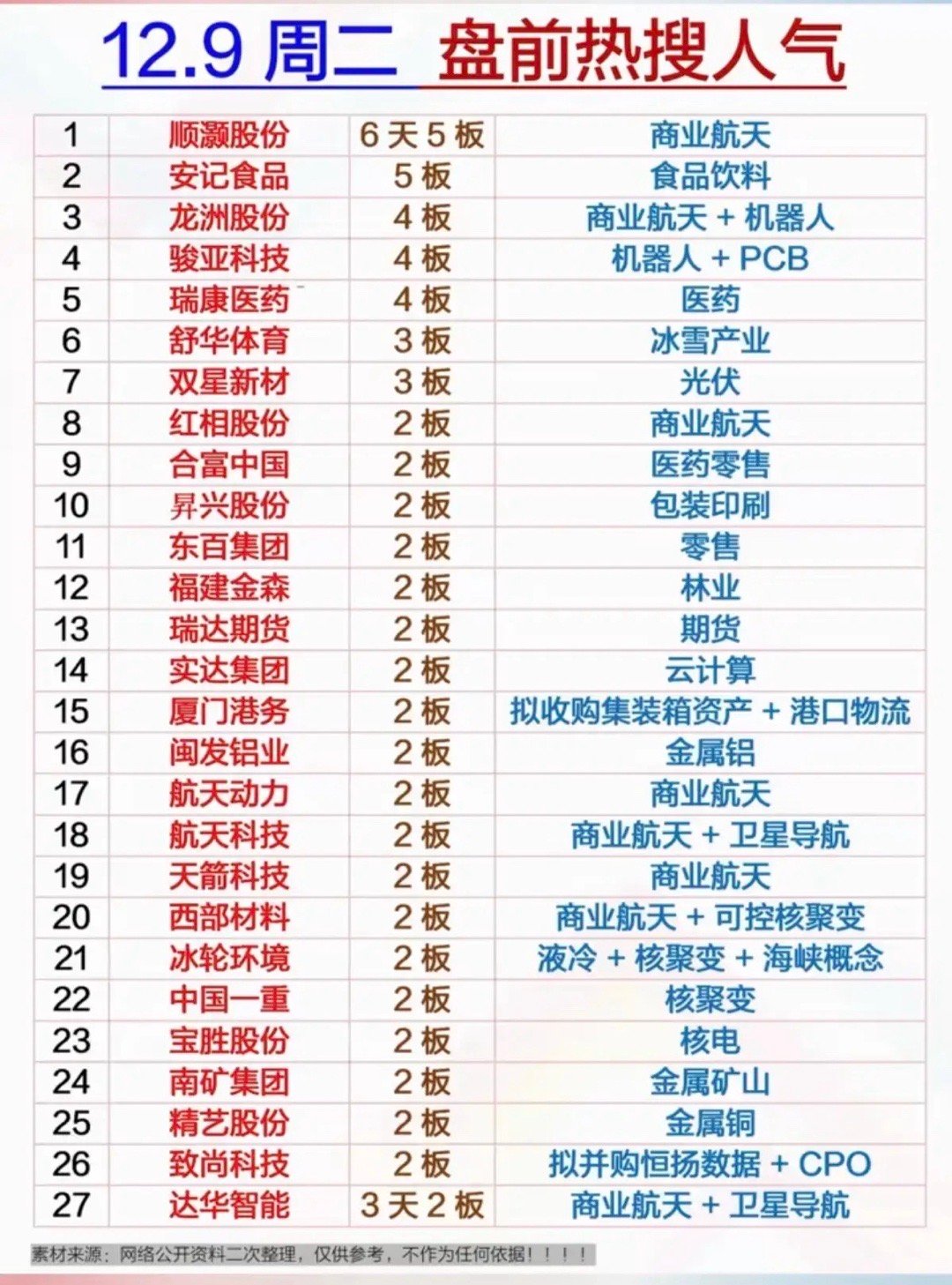 12.9周二盘前热搜人气榜！1.顺灏股份6天5板商业航天2.安