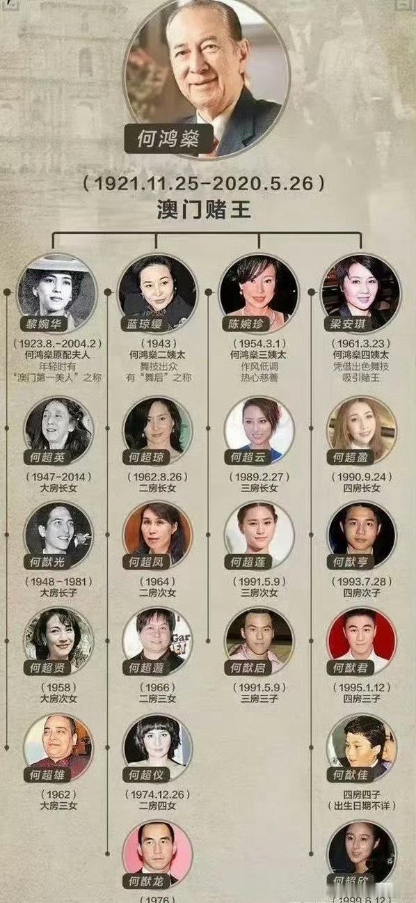 何超蕸去世豪门如何，有钱又如何。。。生老病死，只是不到60真的太小了。不过这一家