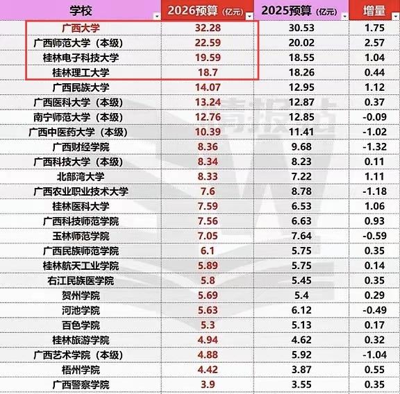 广西2026年经费预算最高的四所大学，有三所都在桂林，分别是广西师大、桂电、桂理