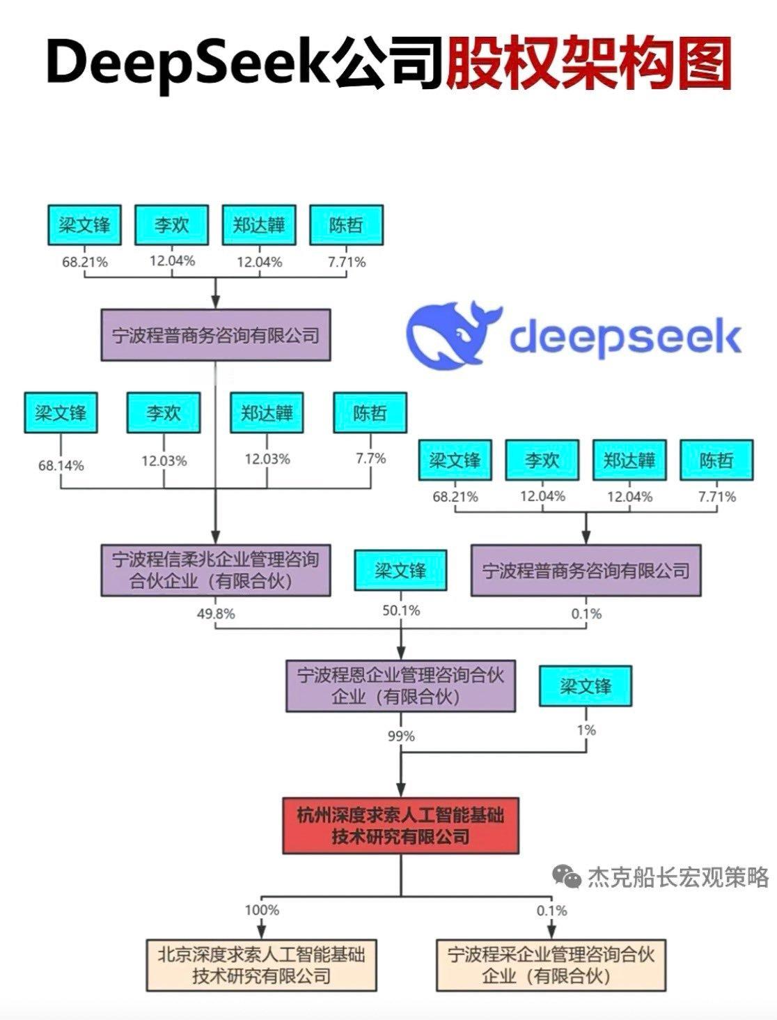 DeepSeek如此复杂的股权架构，其背景应该非常不简单.