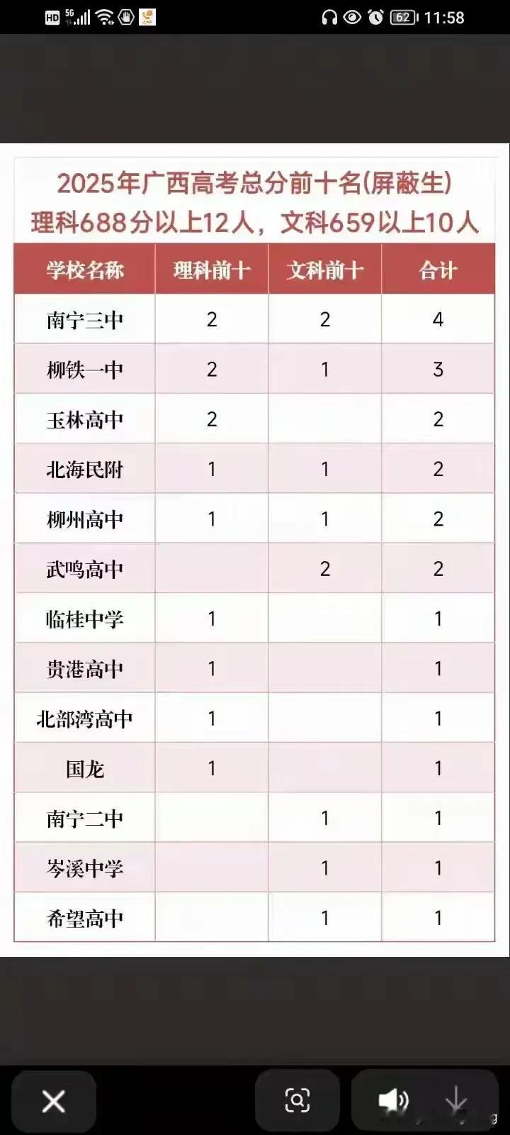 2025年广西高考分数出炉了，理科688分以上有12人，其中玉林高中2人。文科