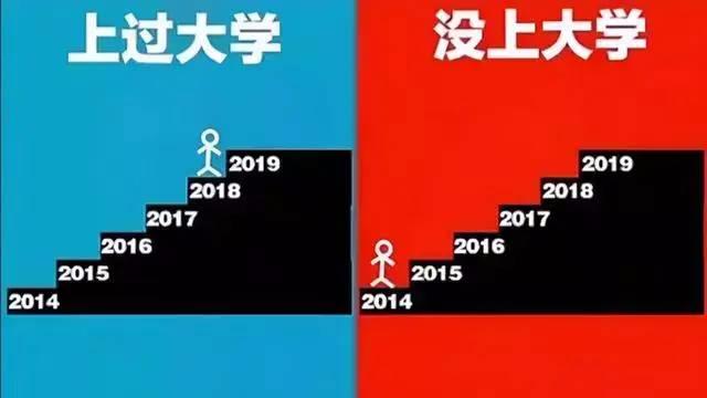 上大学和没上大学的区别,五张图既真实又无奈,很是现实