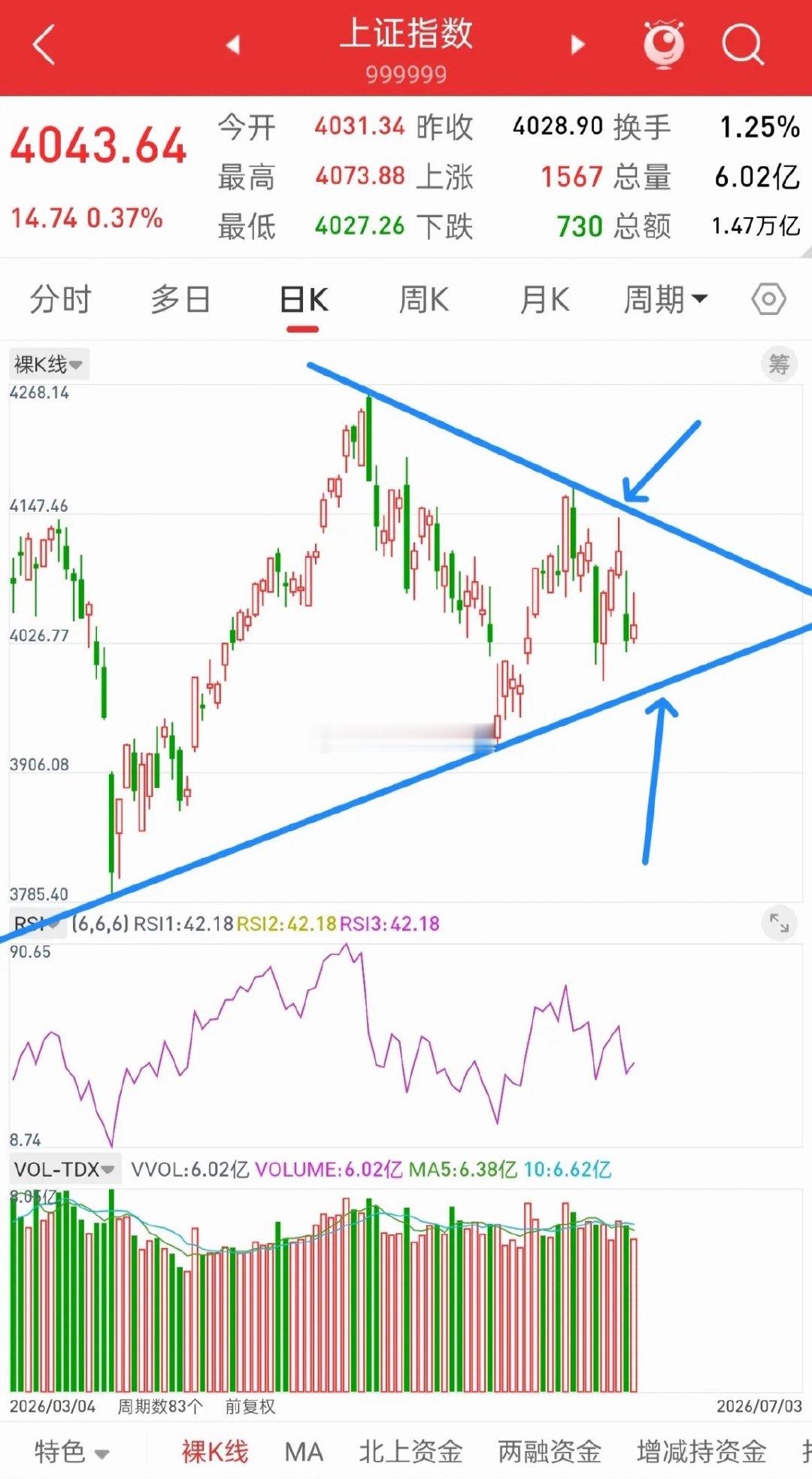明天就开盘了，下周A股走势会如何演绎？先说观点，目前大盘有一个很关键的位置，那就