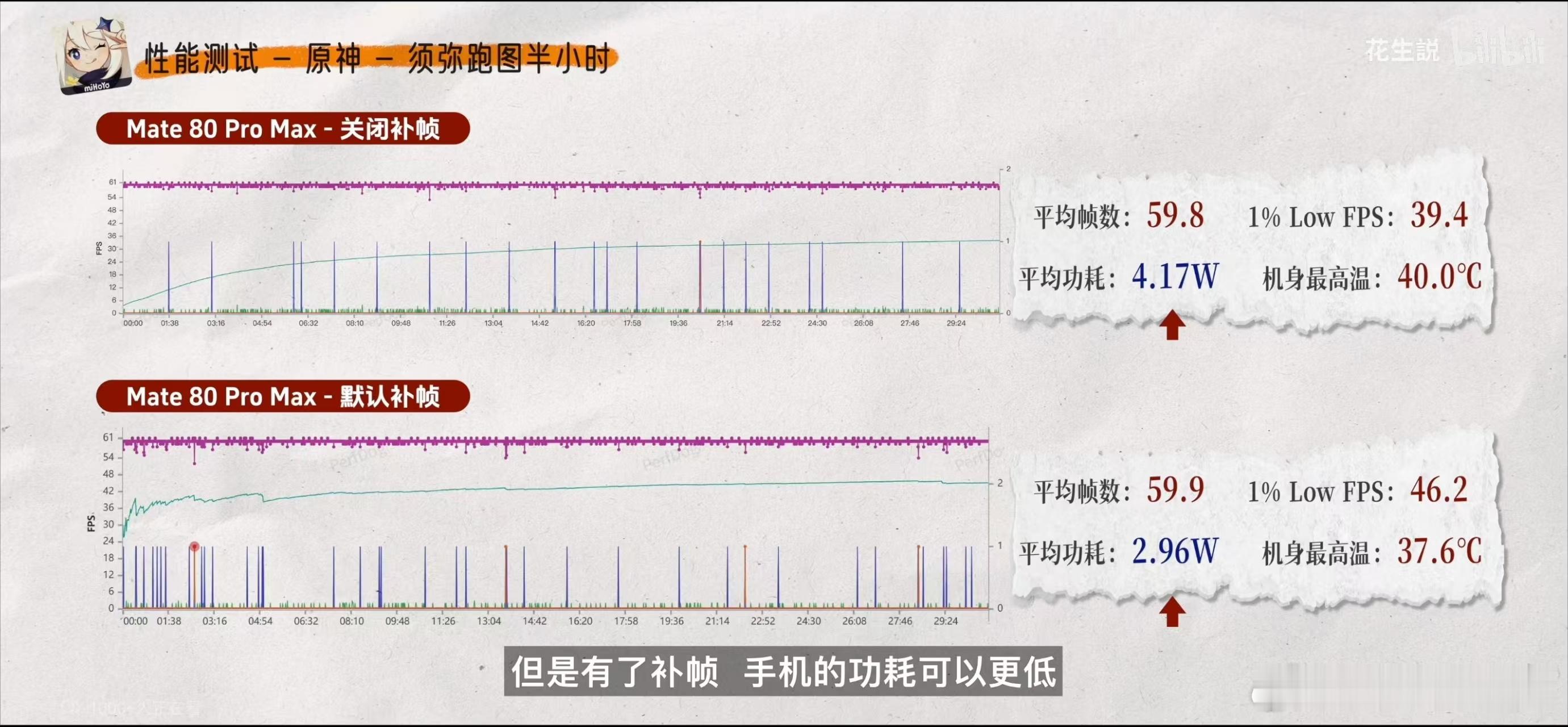 华为Mate80的性能是真的有点东西，插帧模式下《原神》跑图功耗只有不到3W。这