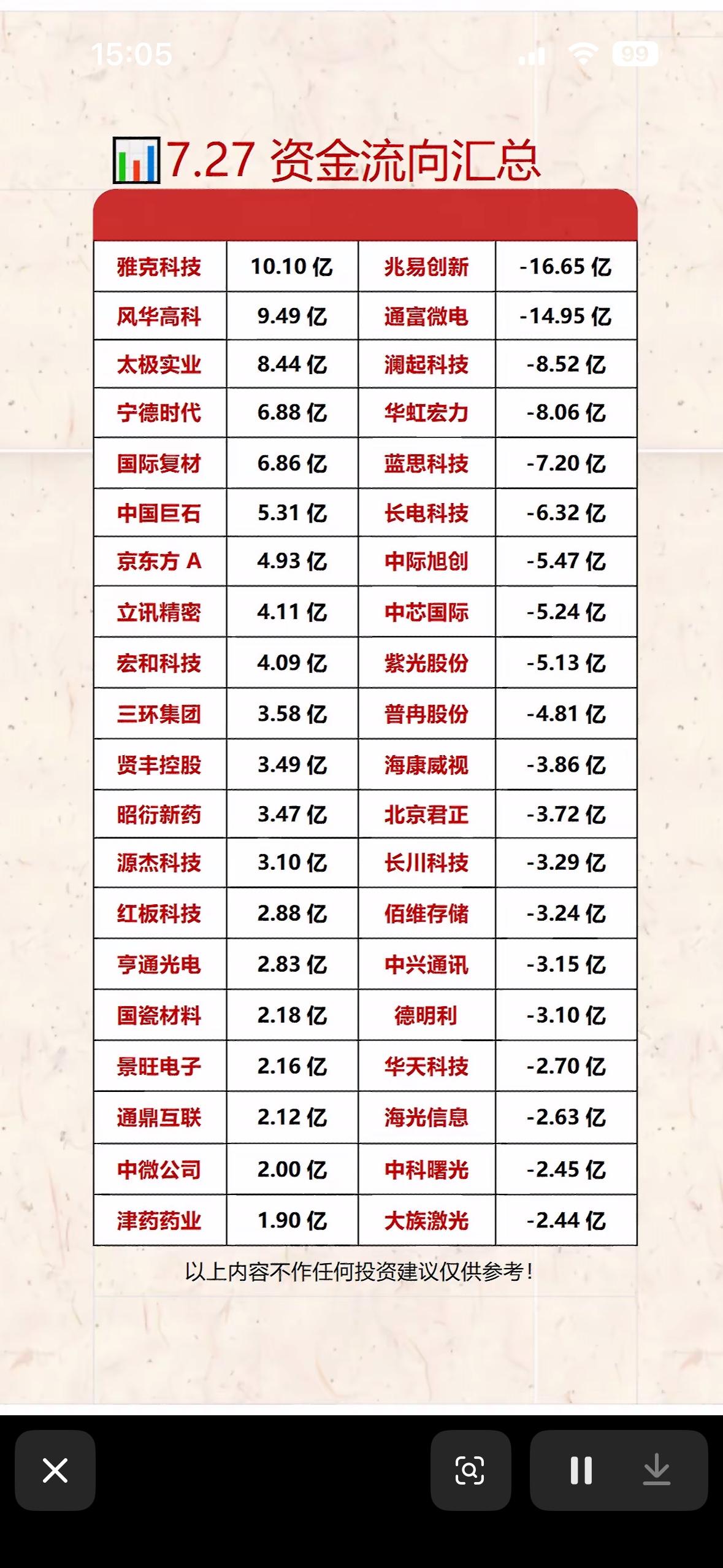 7.27资金流向汇总：哪些股票流入流出最多？7月27日午盘，市场分歧大，主
