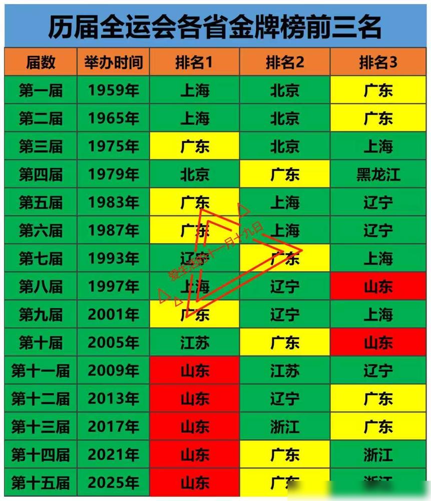 山东最终以超越广东17块奖牌的优势，获得奖牌榜第一名。实现“五连冠”伟业。近20