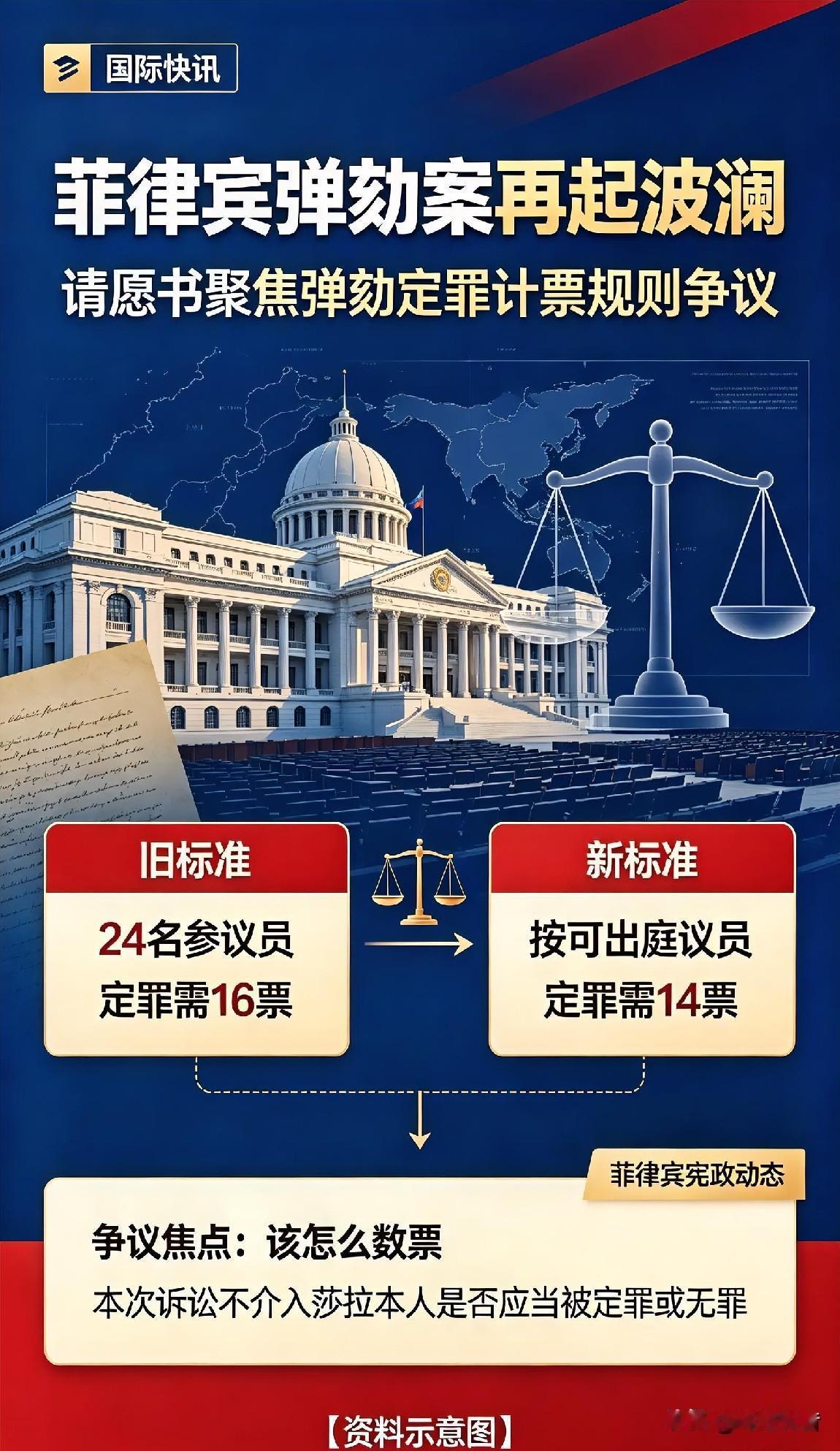 📌⚖️🇵🇭菲律宾弹劾案再起波澜！请愿书聚焦弹劾定罪计票规则争议近日，