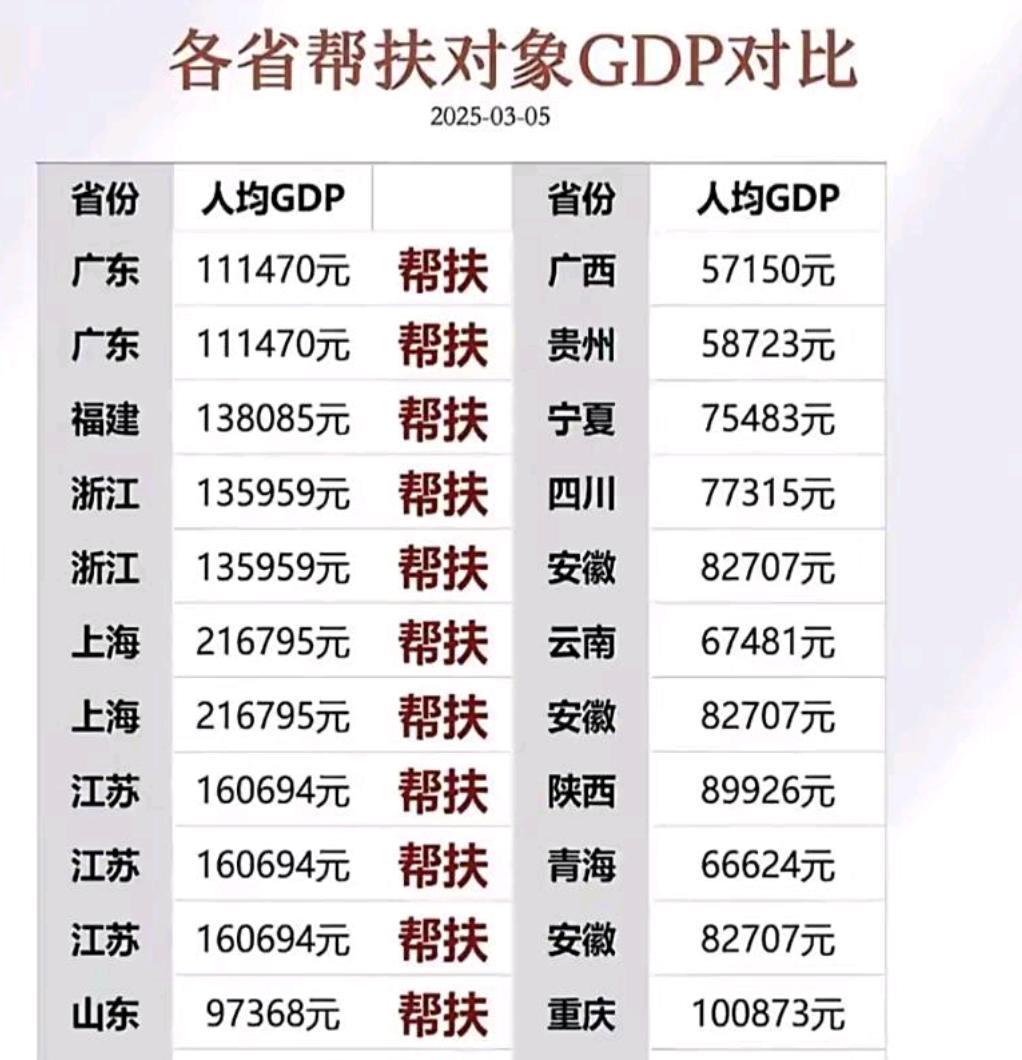 不会吧，重庆还需要山东帮扶？重庆gdp也不低啊，城市发展也很好，是不是重庆刚成