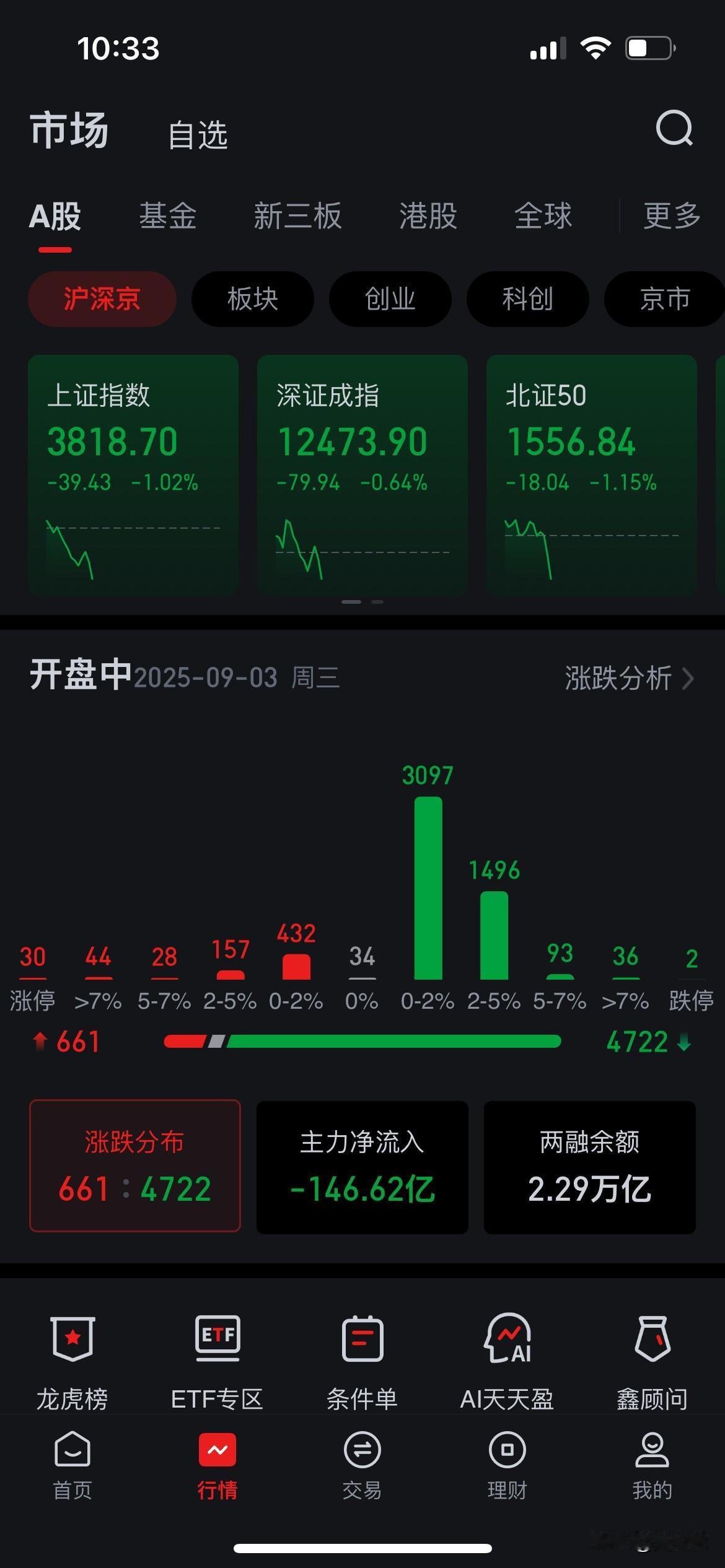 看来所谓的牛市彻底结束了……今天这股市主力果然利用散户觉得这种情况下不会大跌只会