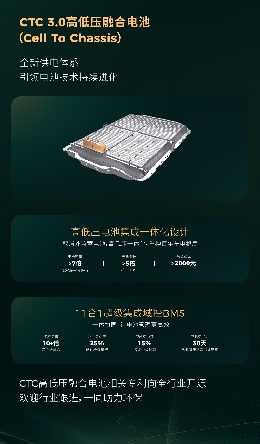 看了零跑高低压融合电池包的专利，就是在电池包里取4颗电芯作为低压小电瓶，代替外置小电瓶，再把DCDC