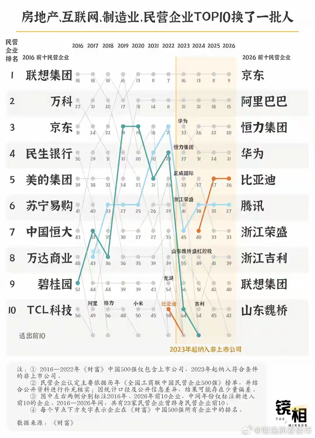 民营企业前十，房地产企业已退出。