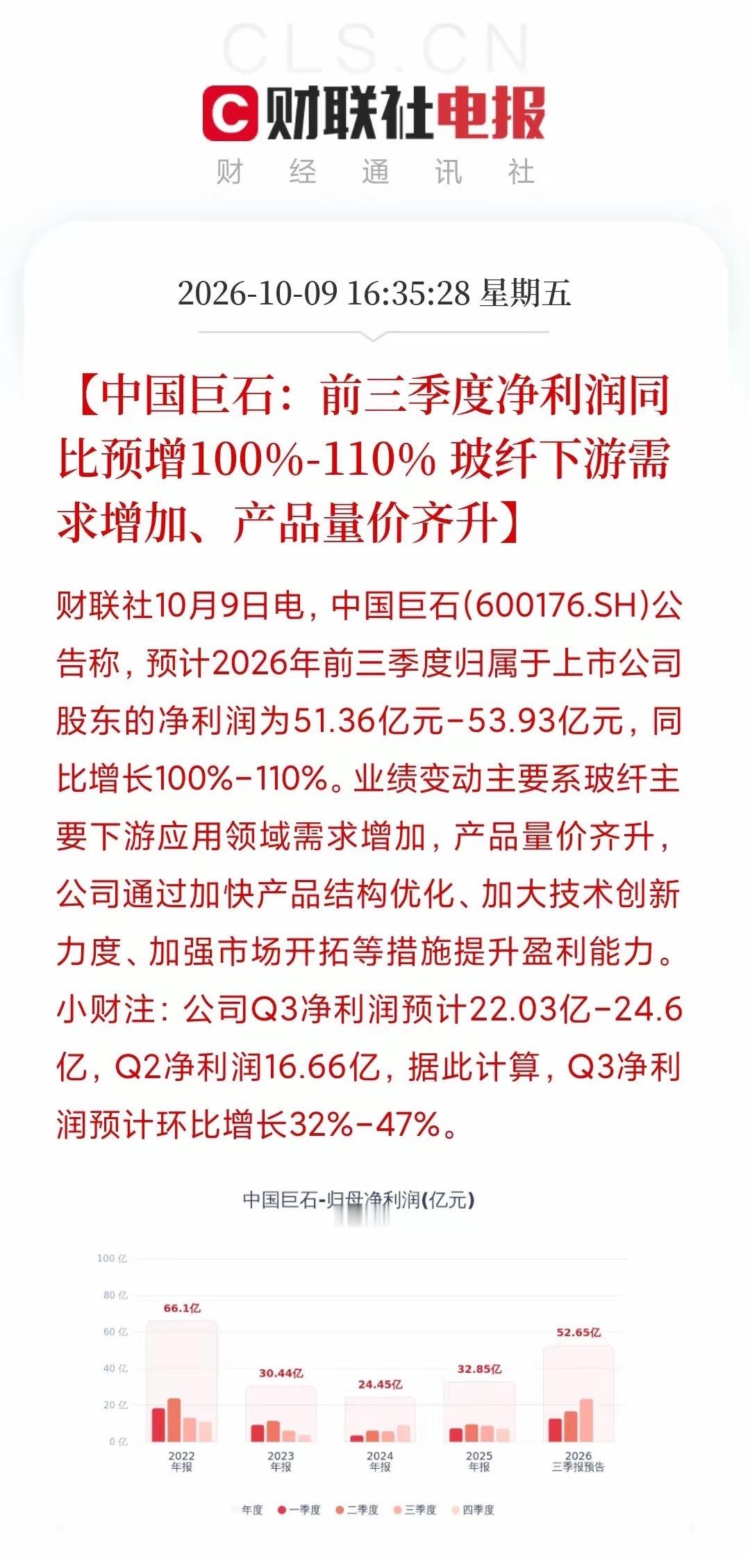 根本停不下来！​中国巨石Q3净利润22.03亿到24.6亿，Q2是16.66亿，环比增长32%到47