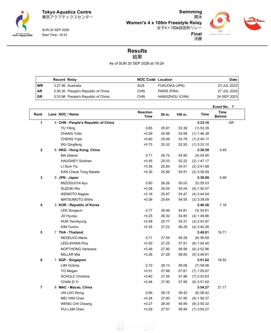 名古屋亚运会分段余依婷53.39PB张雨霏52.99程玉洁53.79吴