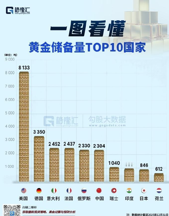 全世界黄金储备最多的十个国家！虽老美债务缠身，但人家黄金储备世界第一，813