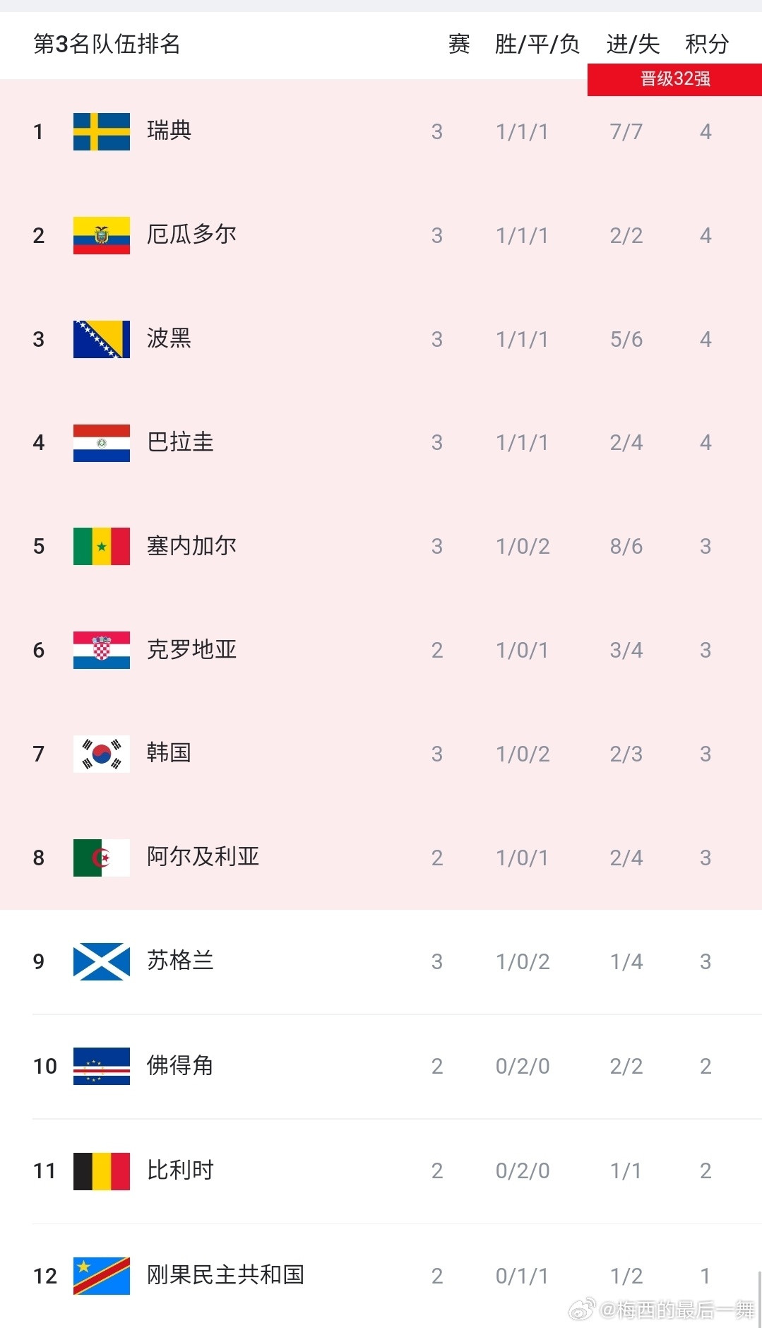 塞内加尔5比0伊拉克小组第三排名出现洗牌：塞内加尔反超韩国暂居第5，韩国下滑至第