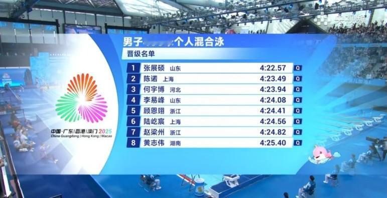 今天肯定是浙江游泳队和汪顺个人的小日子。先是汪顺在自己的强项“男子400米个人