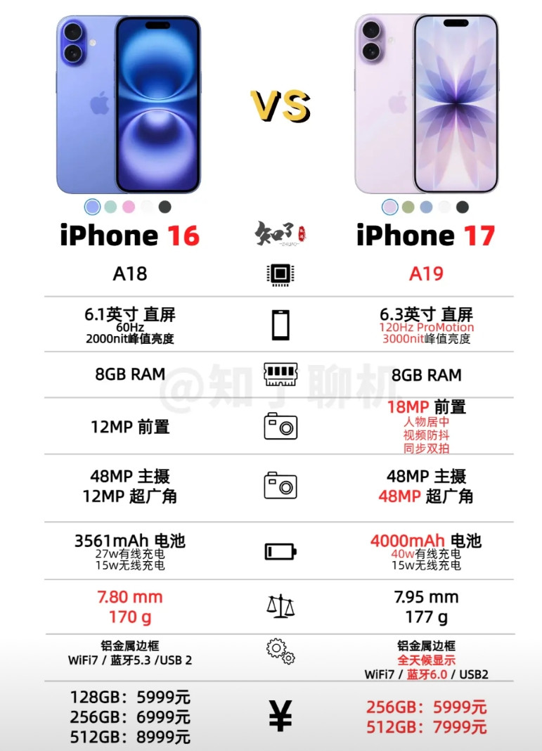 一图看懂，iPhone17iPhone16配置对比！真的没有对比就没有伤害，