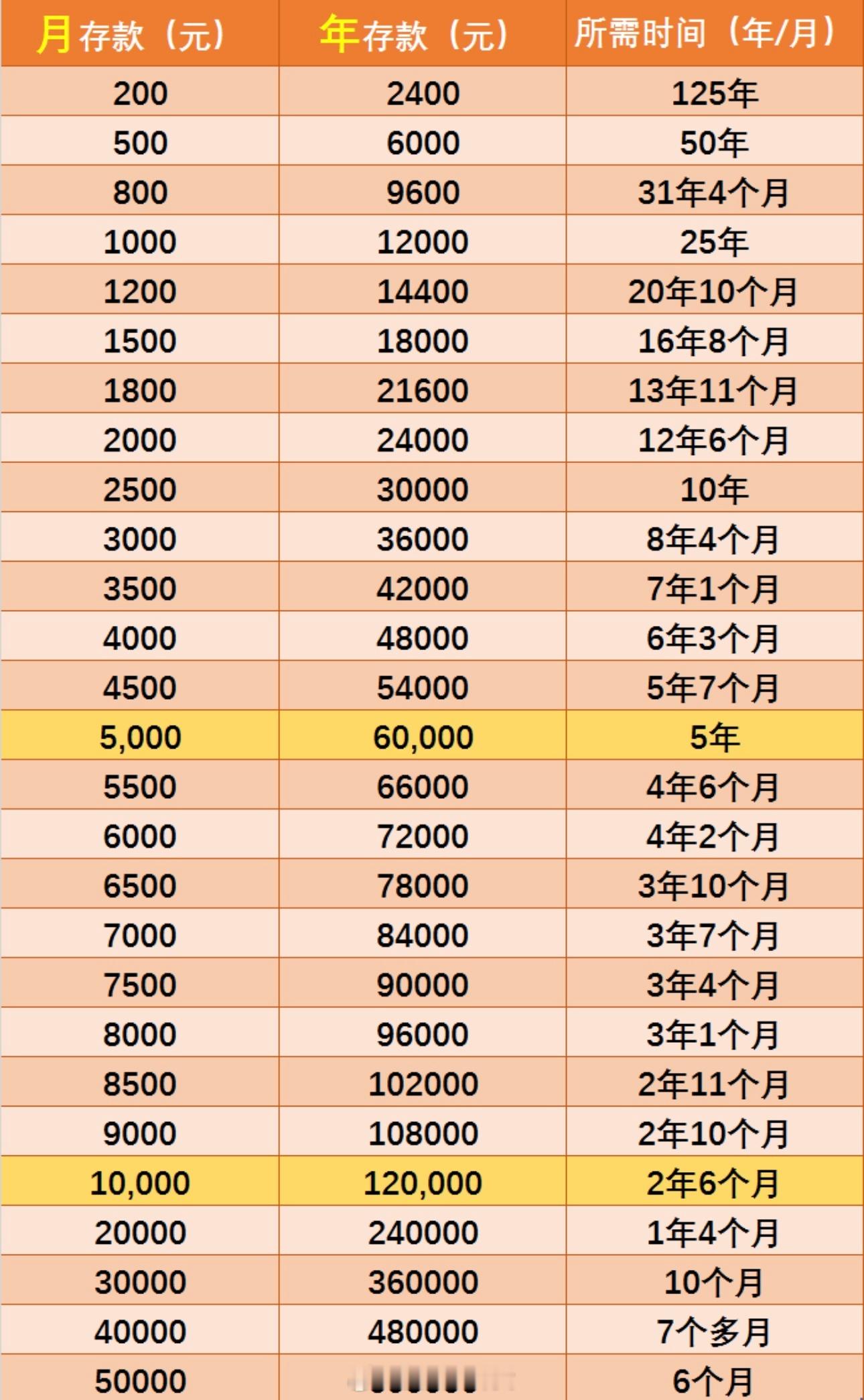上班族存30万需要多久？一图看懂