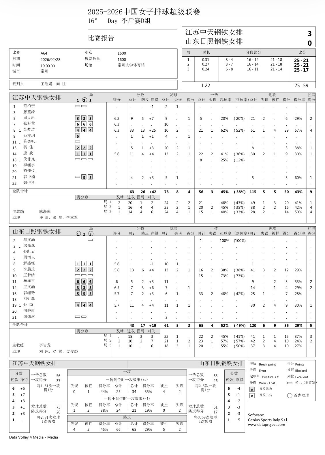 【江苏3-0山东】吴梦洁33分、51扣29中1失3被拦、4拦3发唐欣11