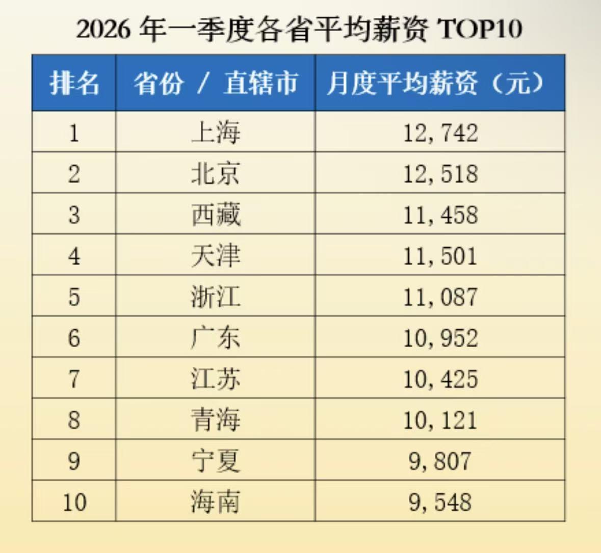 2026一季度各省工资出炉！普通人真实工资到底有多少？在平均薪资排名里，上海