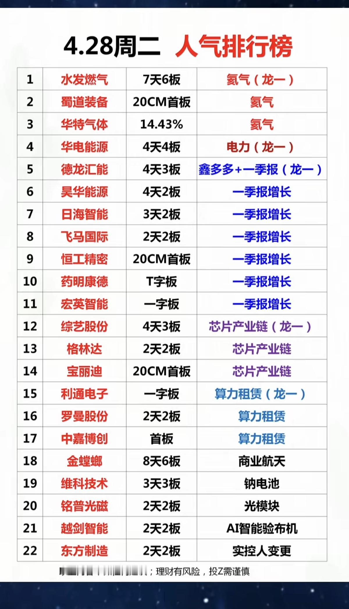 4.28周二成交活跃个股+人气排行榜！1.氦气涨价，供应紧缺2.一季报
