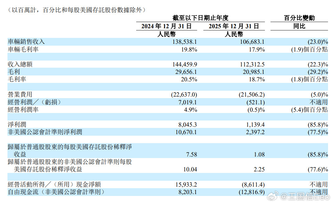 理想汽车发布2025全年财报理想四季度财报看起来不是很好，四季度利润只有200