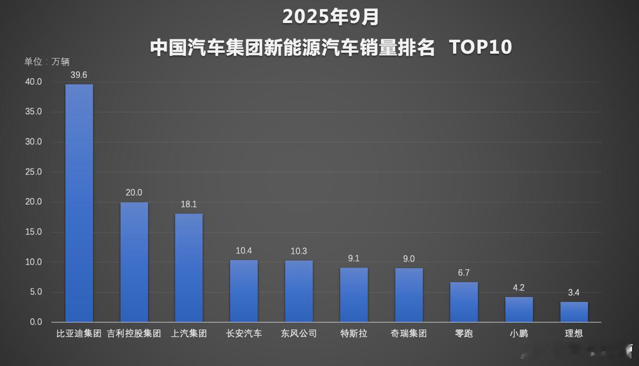 九月车市的成绩单由出来了，全国汽车产销首次单月突破300万辆，而比亚迪还是毫无质