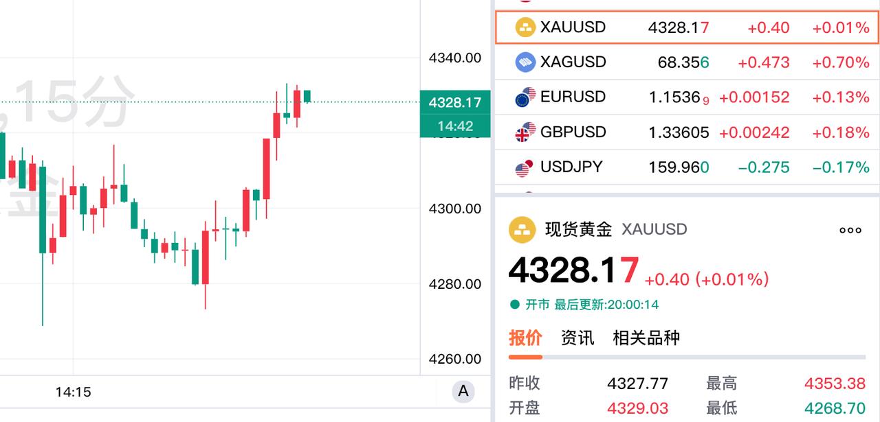 快讯,虽然午后,现货一度大跌,跌破四千三百美元,但是17:30以后,开