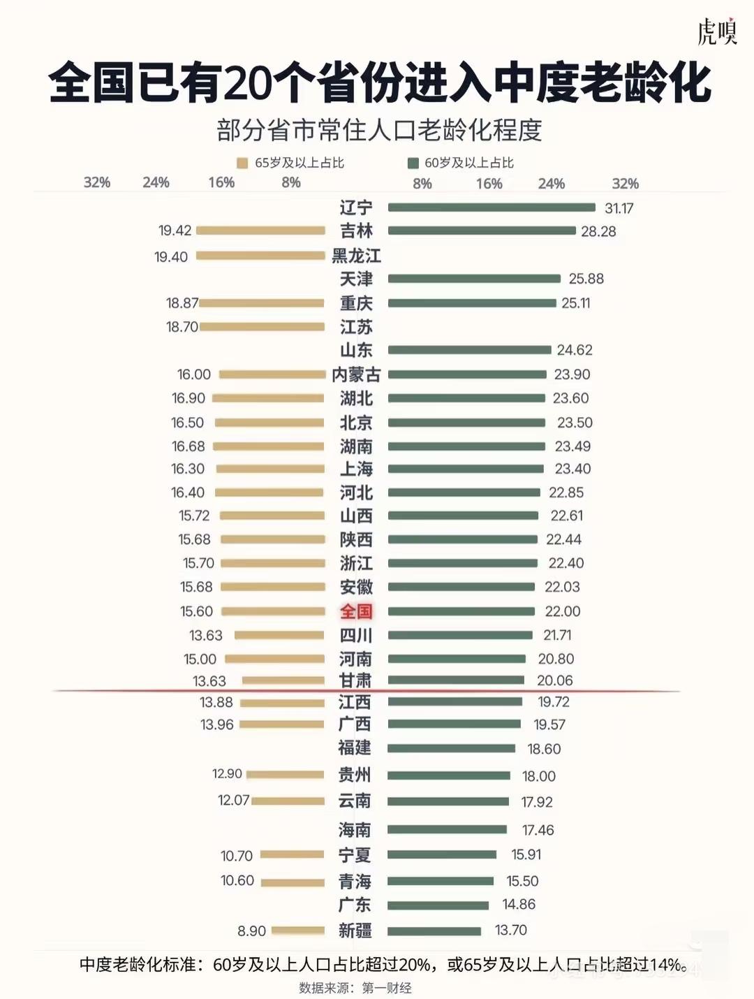 其实农村面临更严重的老龄化问题。根据第七次全国人口普查数据，全国乡村60岁、65
