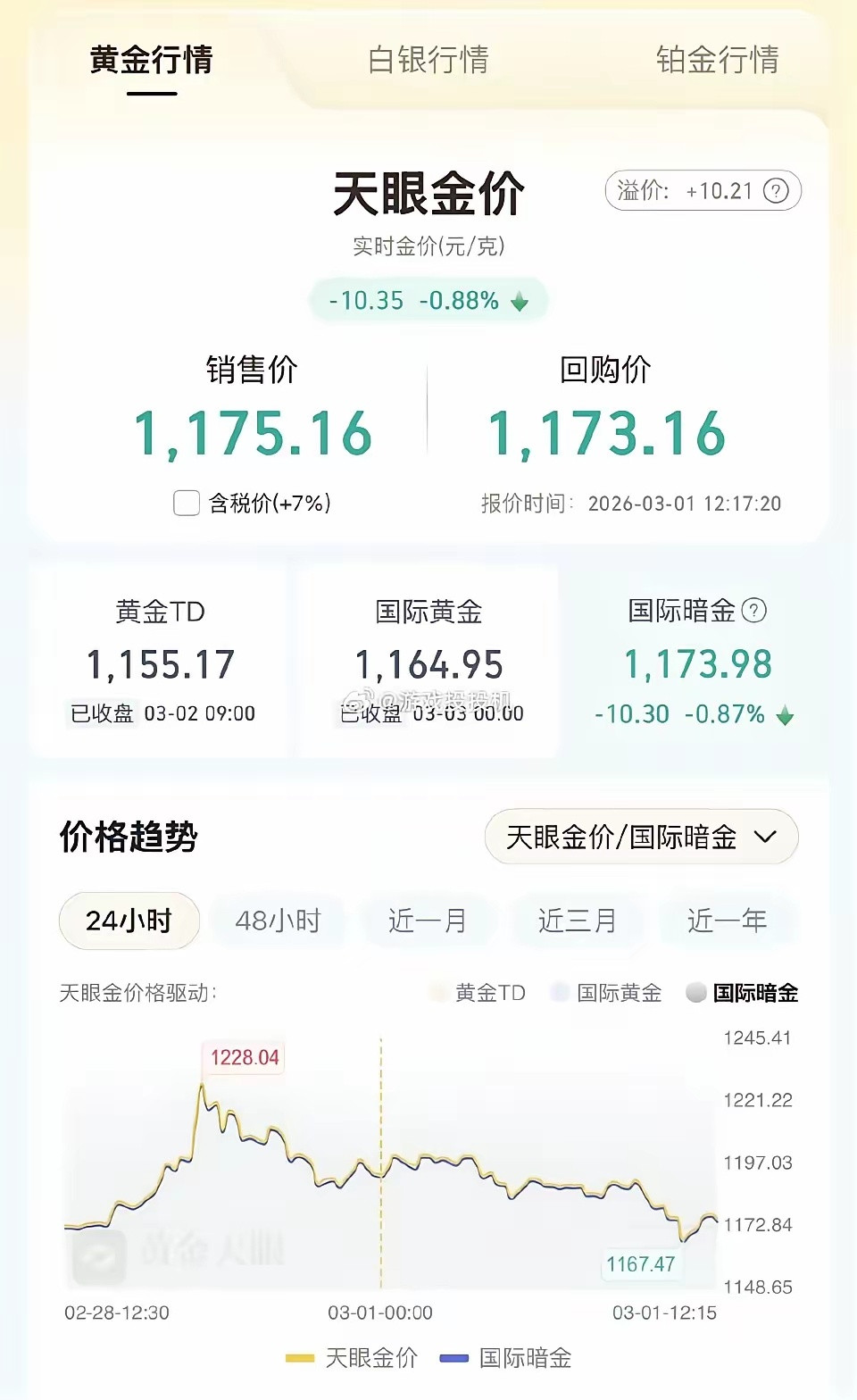 黄金暗盘跳水突发！黄金暗盘突然跳水！刚刚还在疯涨，转眼暴跌，有人一夜爆仓，有人抄