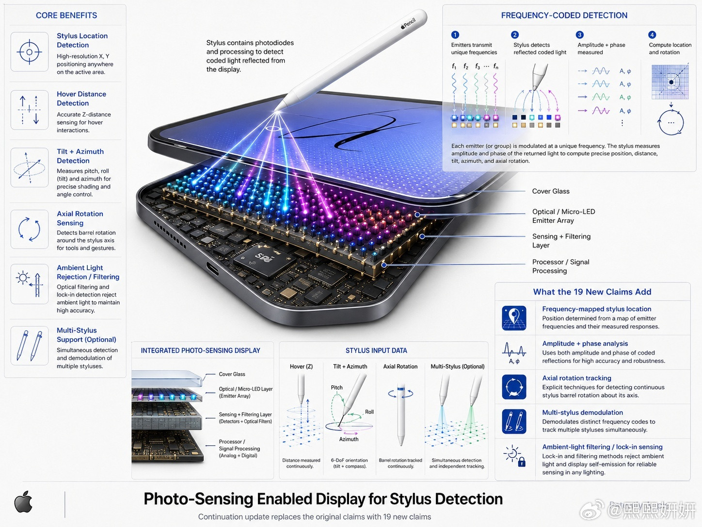 美国专利局公布的Apple全新专利，披露了一套高阶屏幕与ApplePencil
