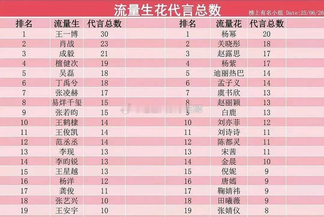 tg热门花生代言总数汇总🈶流量生top5：王一博肖战成毅檀健次