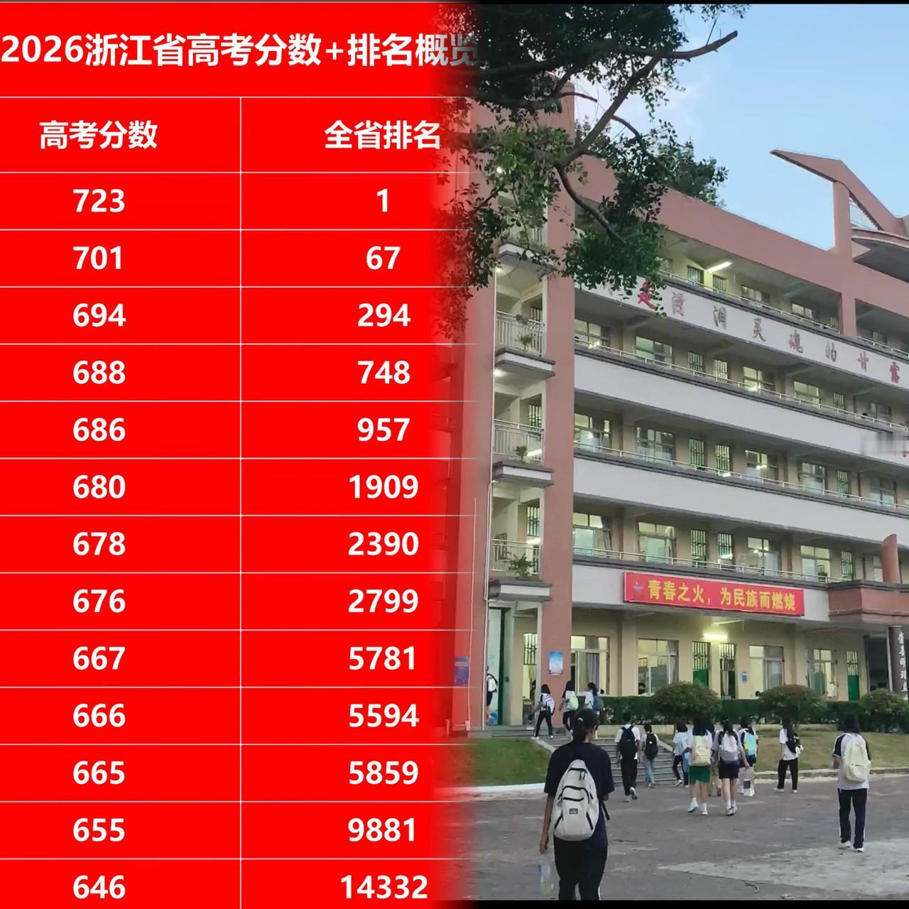 浙江省2026年高考成绩发布，红榜是646分以上的14332人，是能考上985及