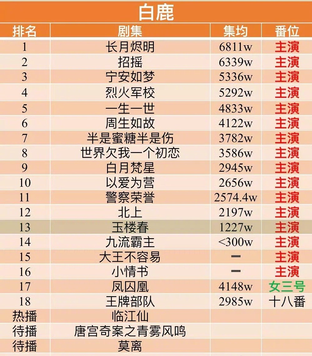 白鹿、鞠婧祎、虞书欣、赵露思影视作品均集汇总，谁是扛剧🌸？​​​