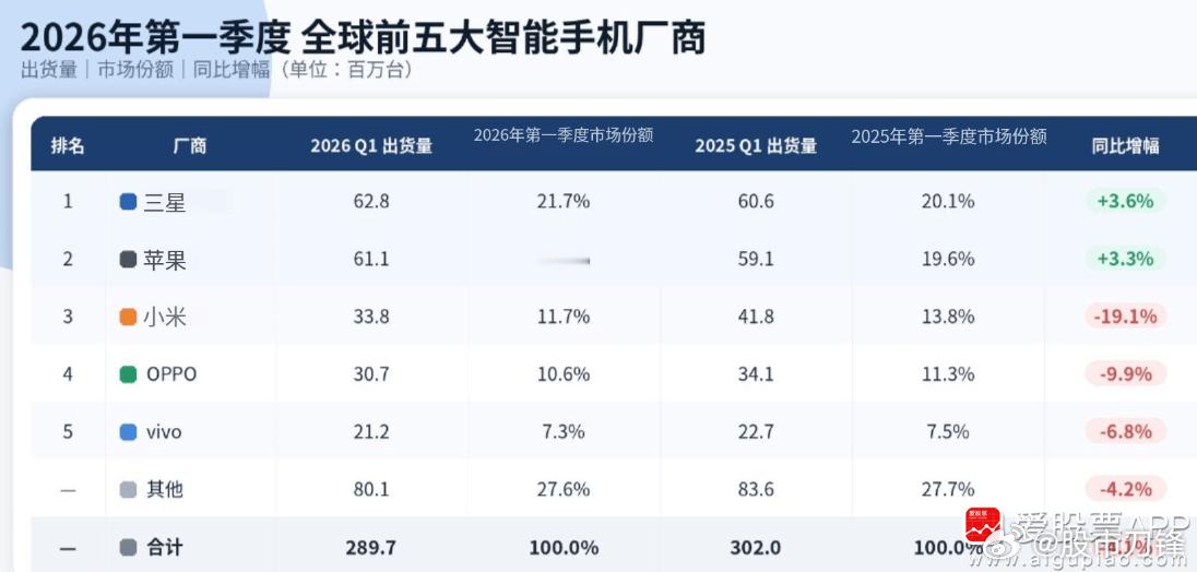 余承东说，“手机成本上涨了1200元至1500元！现在新手机定价压力好大，后面扛