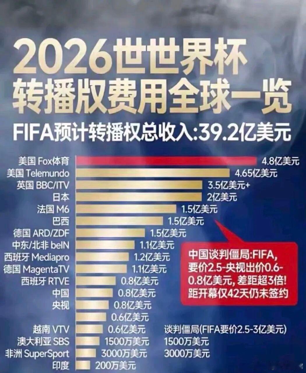 FIFA看人下菜碟，双标定价太离谱！中国球迷提出一个条件距离2026美加墨世界