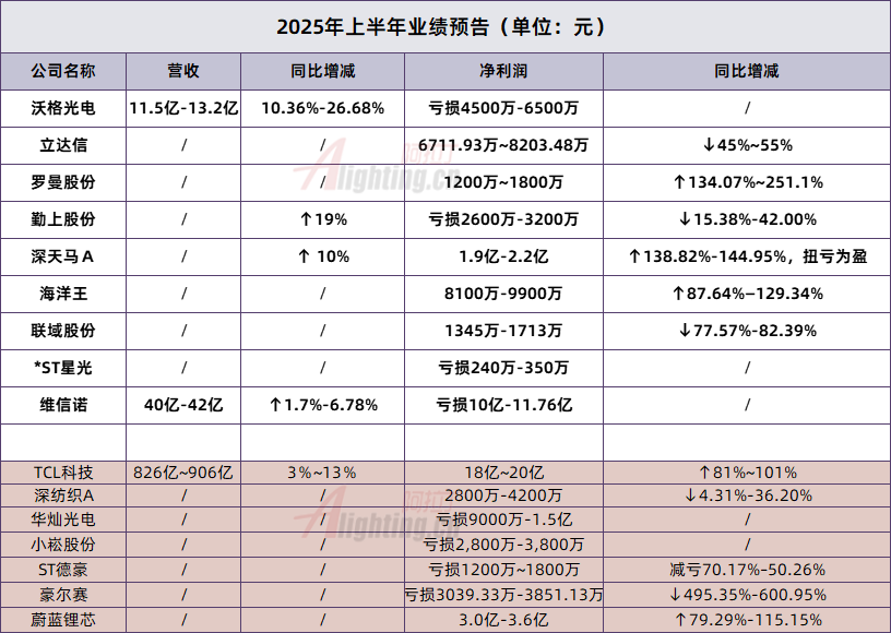 预盈! 罗曼股份、海洋王等16家企业公布2025半年度业绩预告