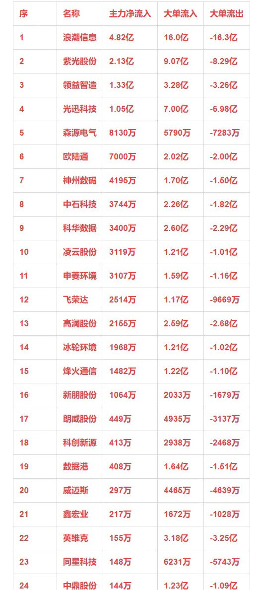 液冷概念，1月21日主力净流入24强详情序名称主力净流入大单流入大单流出