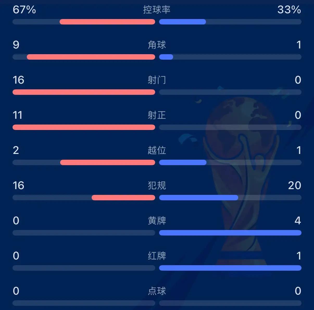 这个数据太丑陋了，果然决赛无名场面，无名局。以前半信半疑，今天全信了。